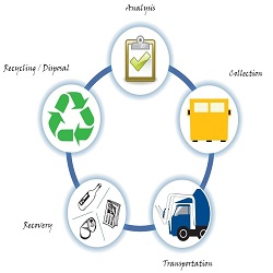 Industrial Waste Recycling :: Recycling and Waste Management